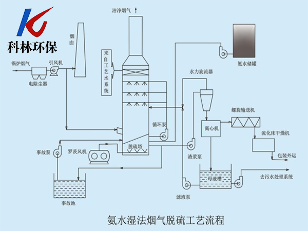 氨水濕法煙氣脫硫工藝流程